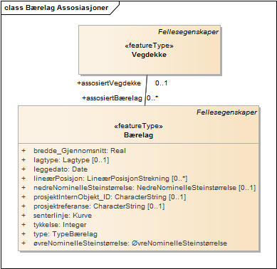 Bærelag Assosiasjoner