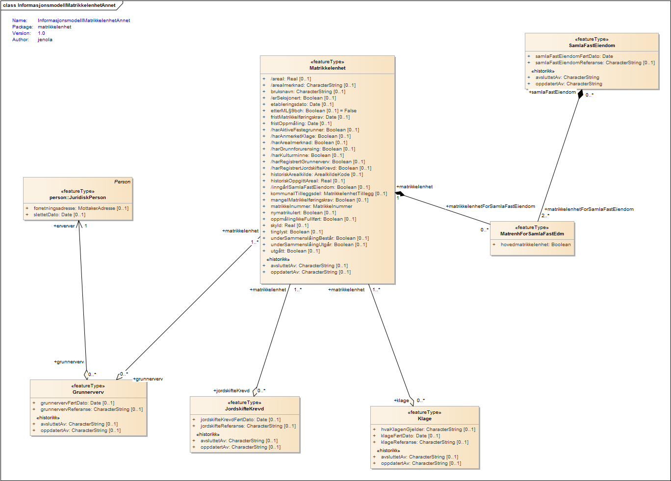 InformasjonsmodellMatrikkelenhetAnnet