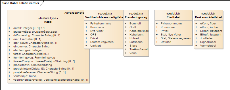Kabel Tillatte verdier