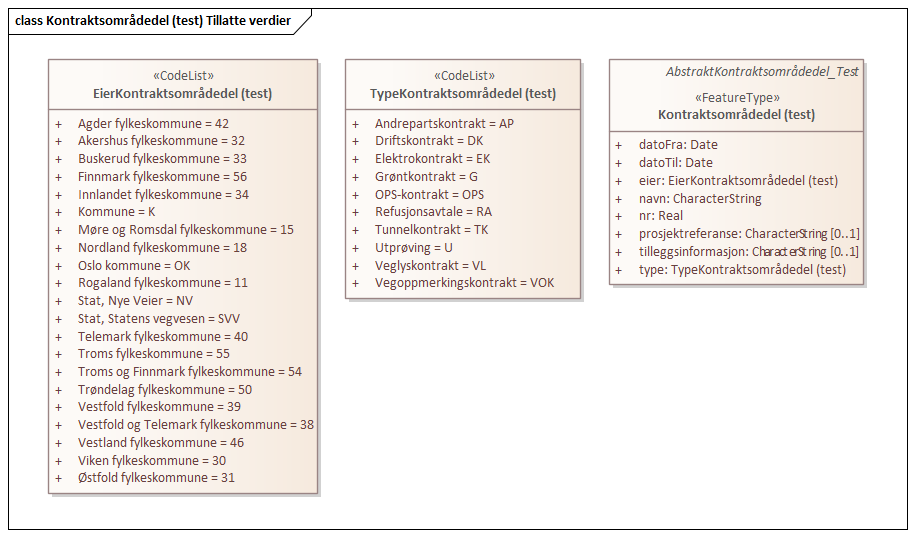 Kontraktsområdedel (test) Tillatte verdier