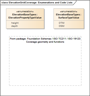 ElevationGridCoverage: Enumerations and Code Lists