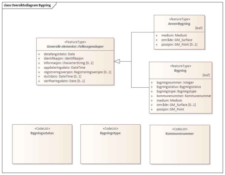 Oversiktsdiagram Bygning