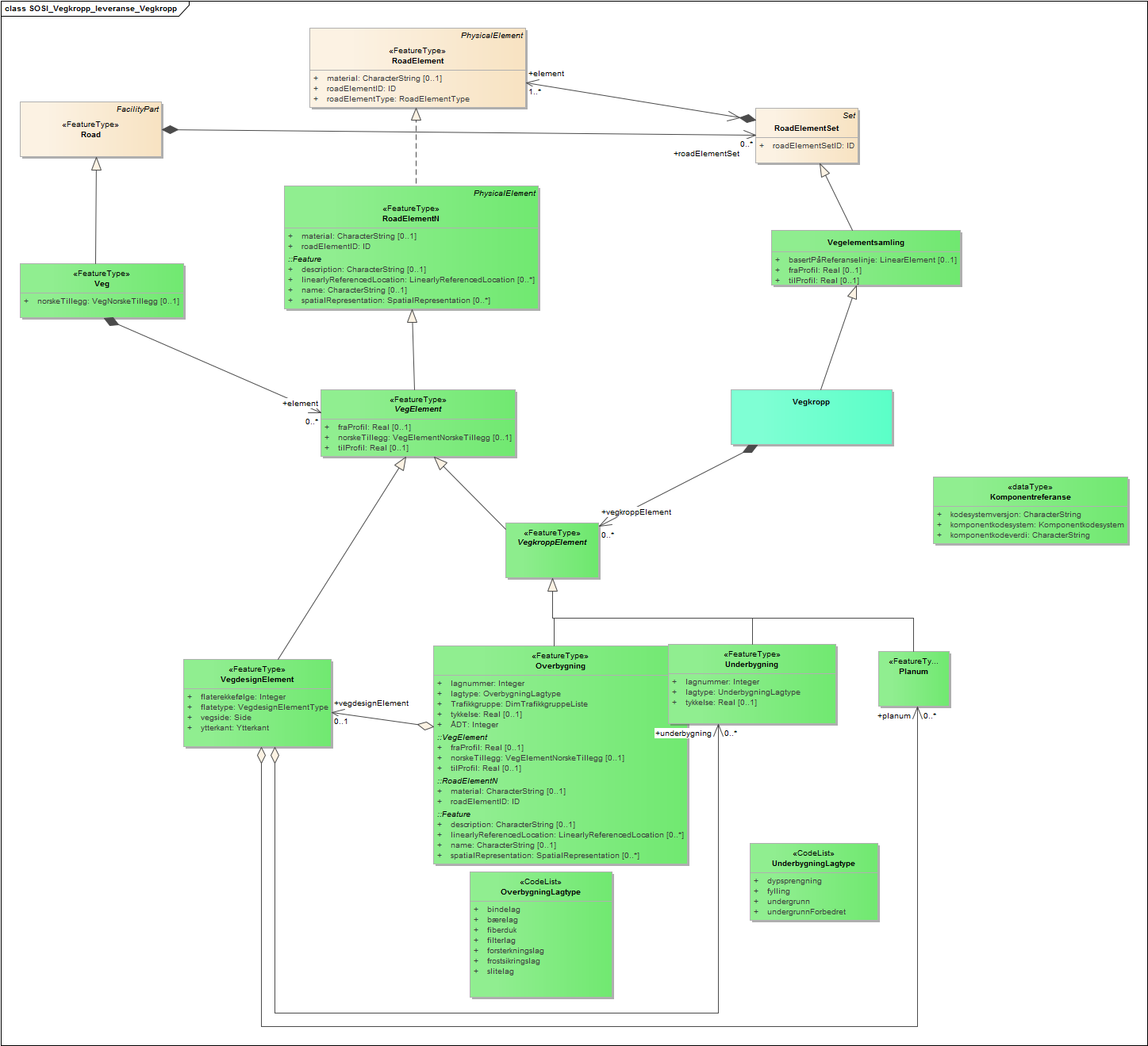 SOSI_Vegkropp_leveranse_Vegkropp