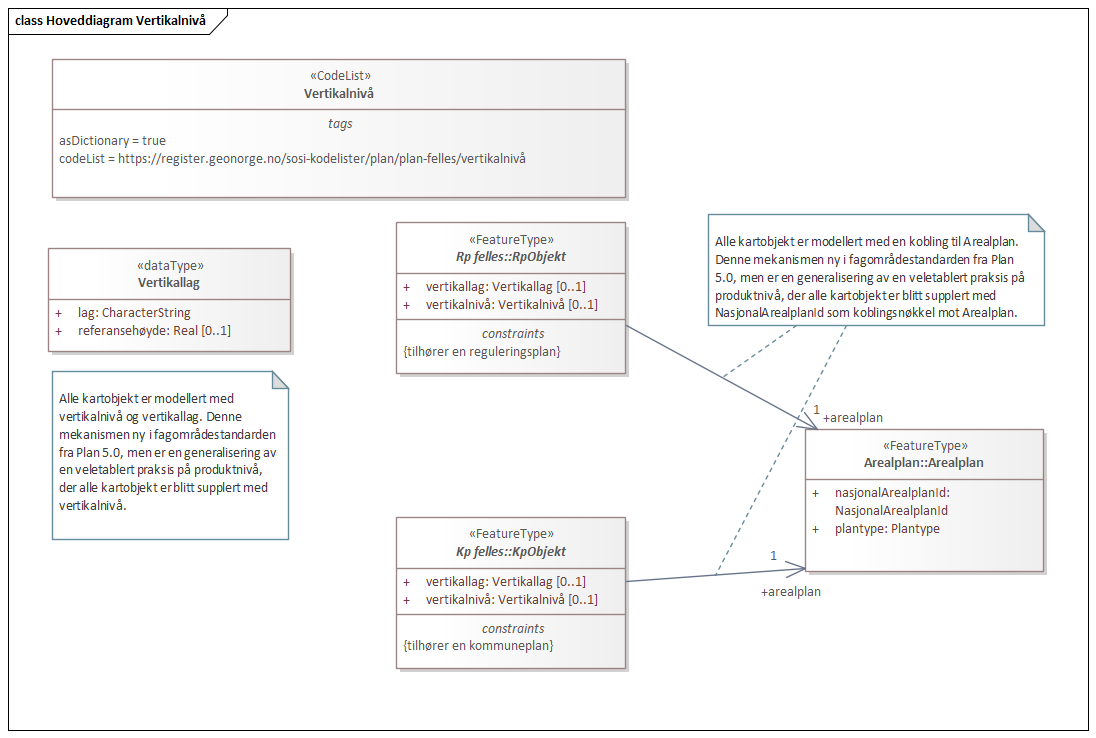 Hoveddiagram Vertikalnivå