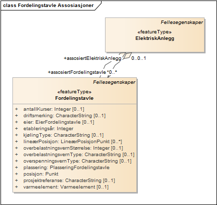 Fordelingstavle Assosiasjoner