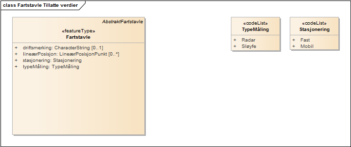 Fartstavle Tillatte verdier