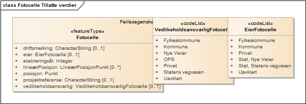 Fotocelle Tillatte verdier