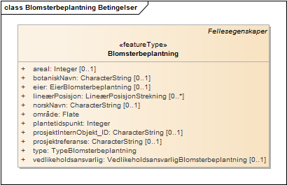 Blomsterbeplantning Betingelser