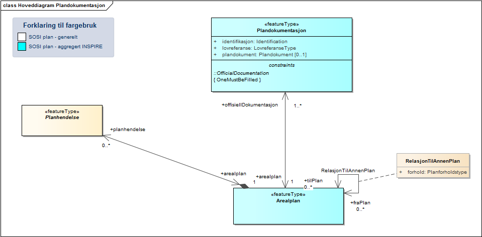 Hoveddiagram Plandokumentasjon