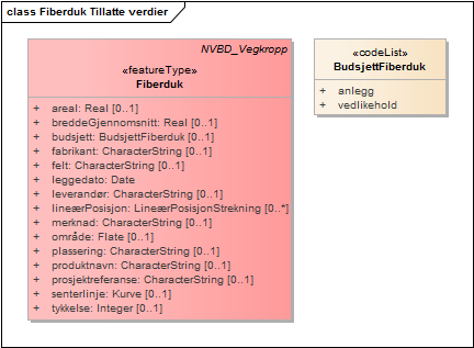 Fiberduk Tillatte verdier