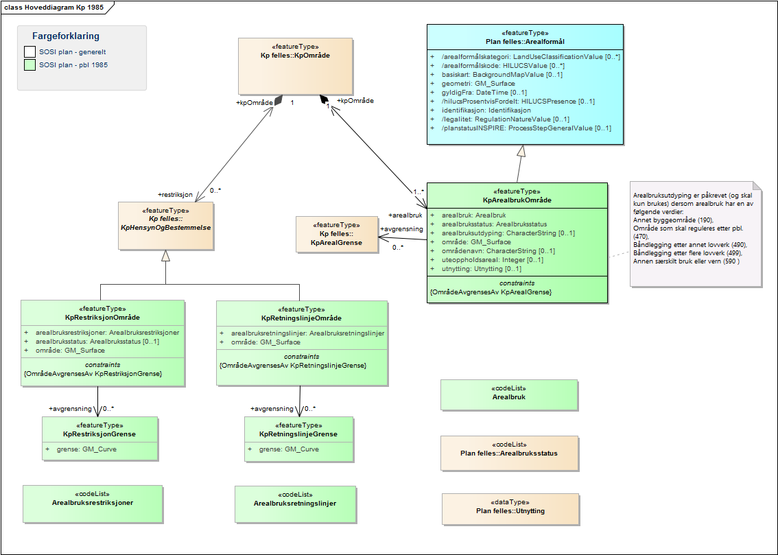 Hoveddiagram Kp 1985