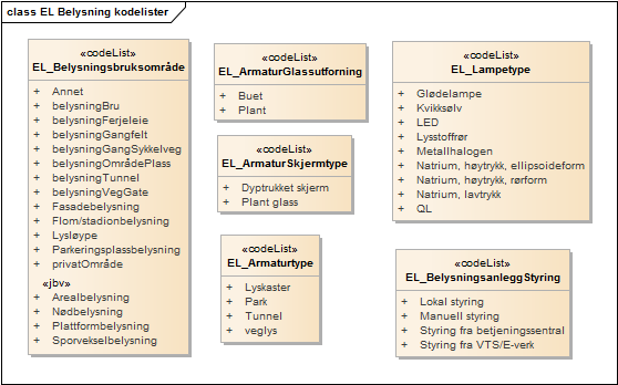 EL Belysning kodelister
