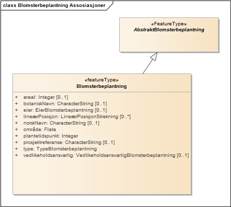 Blomsterbeplantning Assosiasjoner