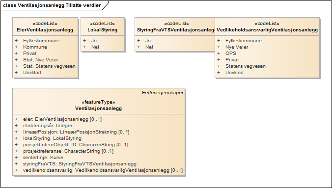 Ventilasjonsanlegg Tillatte verdier