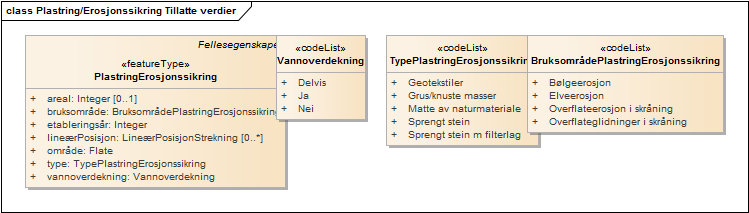 Plastring/Erosjonssikring Tillatte verdier