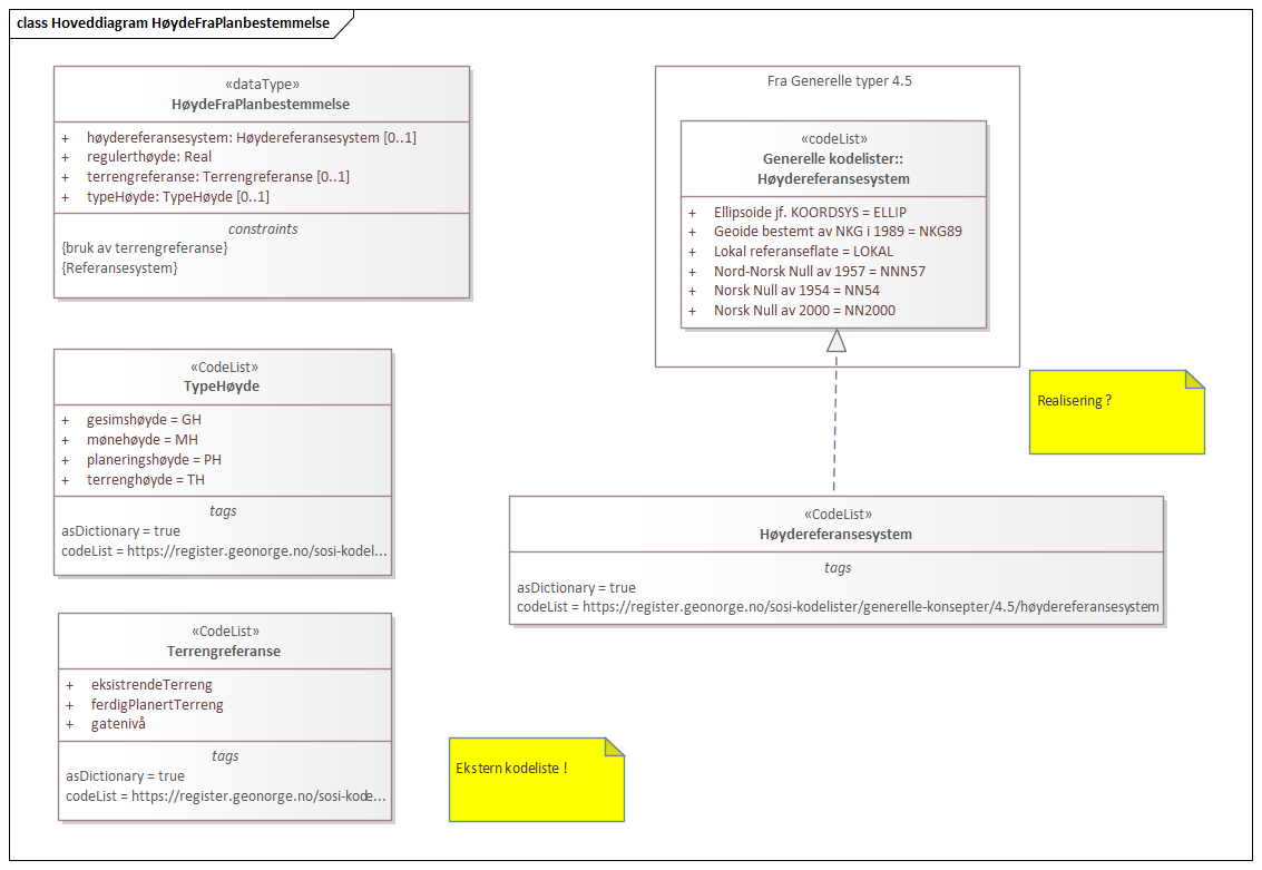 Hoveddiagram HøydeFraPlanbestemmelse