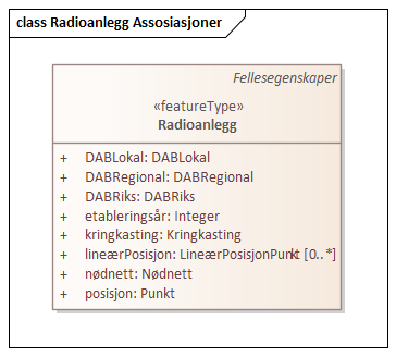 Radioanlegg Assosiasjoner