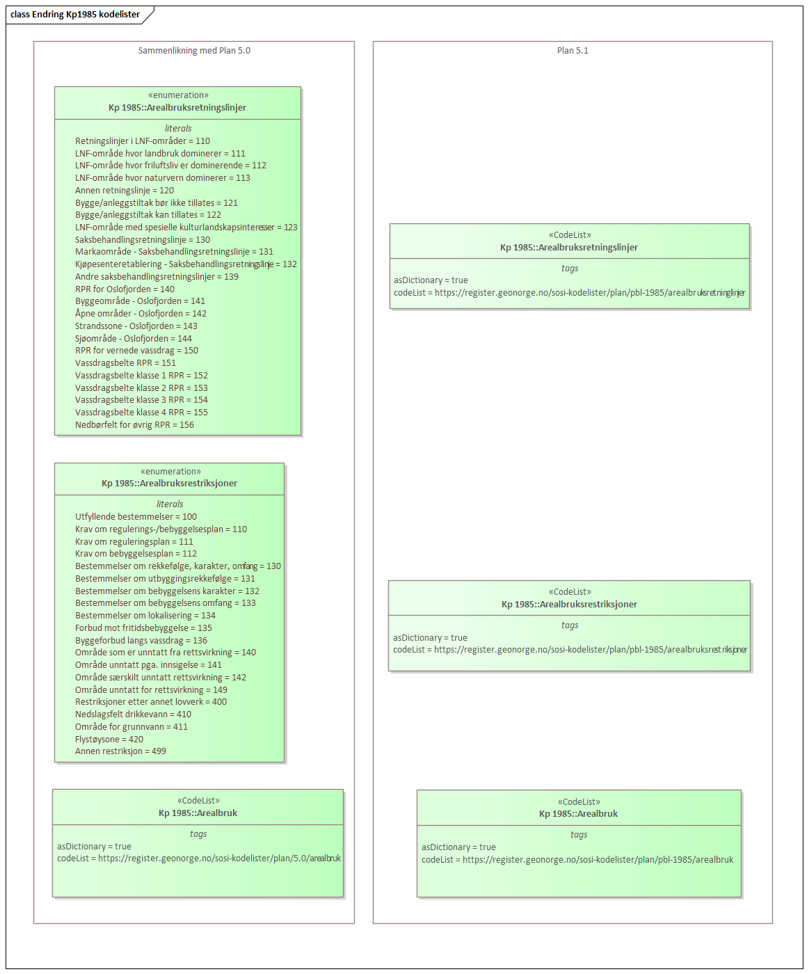 Endring Kp1985 kodelister