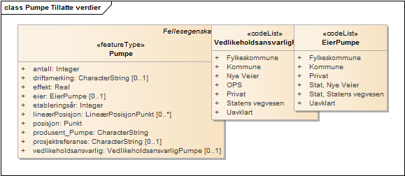 Pumpe Tillatte verdier