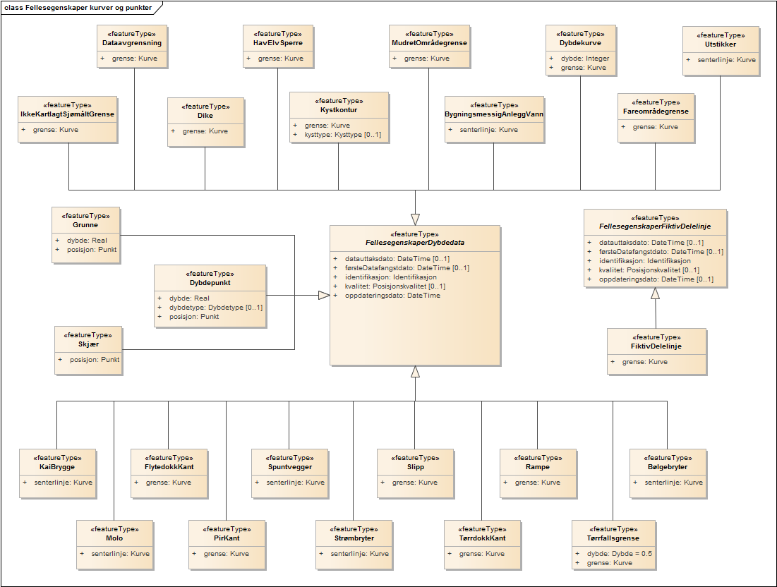 Fellesegenskaper kurver og punkter