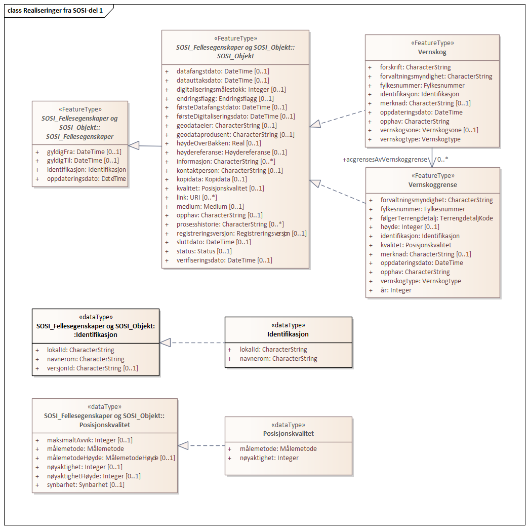 Realiseringer fra SOSI-del 1