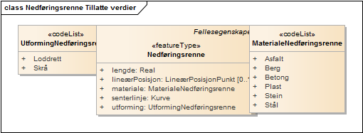 Nedføringsrenne Tillatte verdier