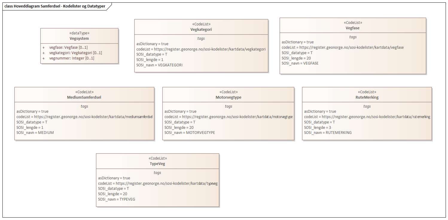 Hoveddiagram Samferdsel - Kodelister og Datatyper