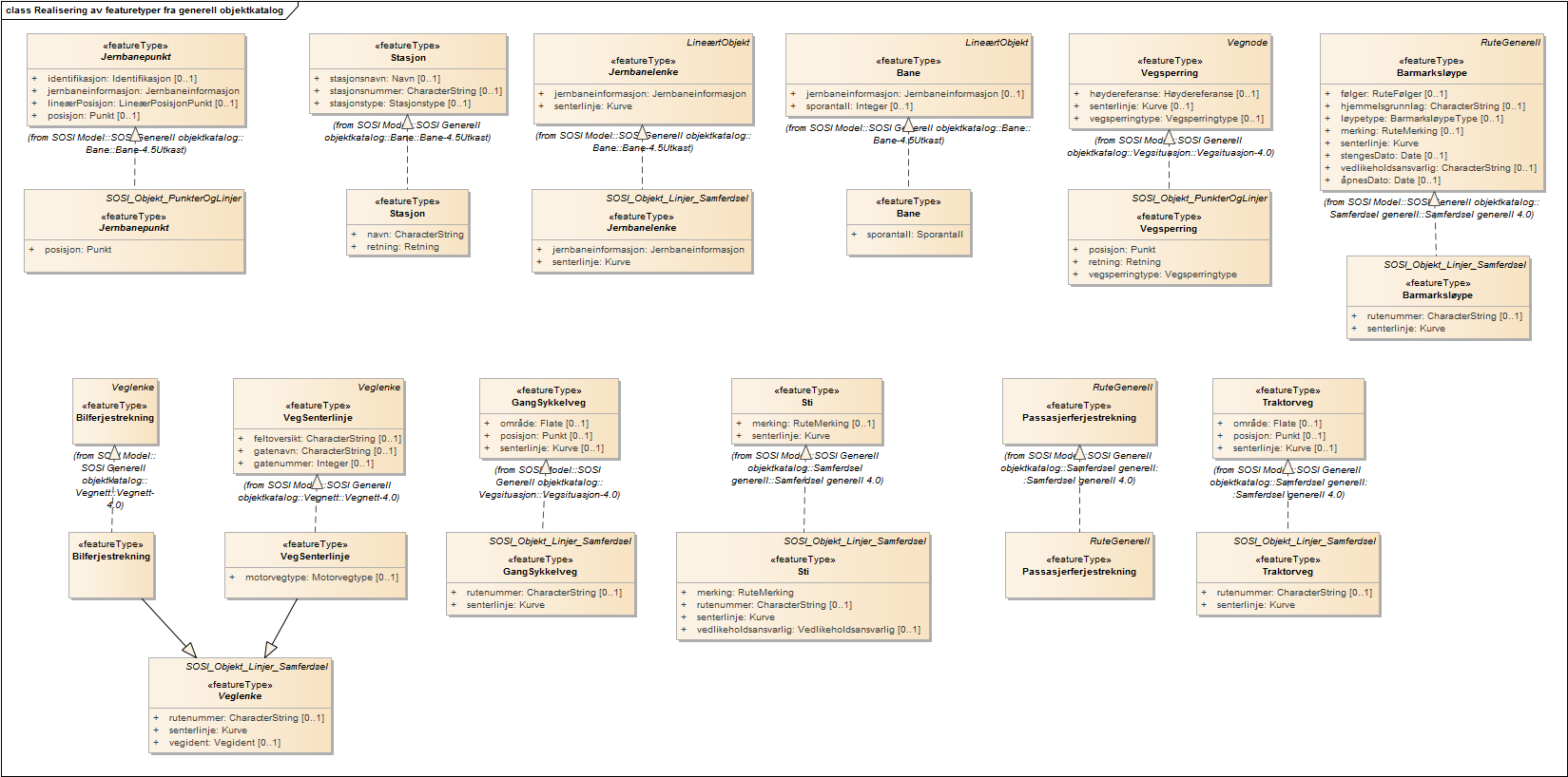 Realisering av featuretyper fra generell objektkatalog