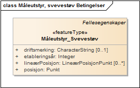 Måleutstyr, svevestøv Betingelser