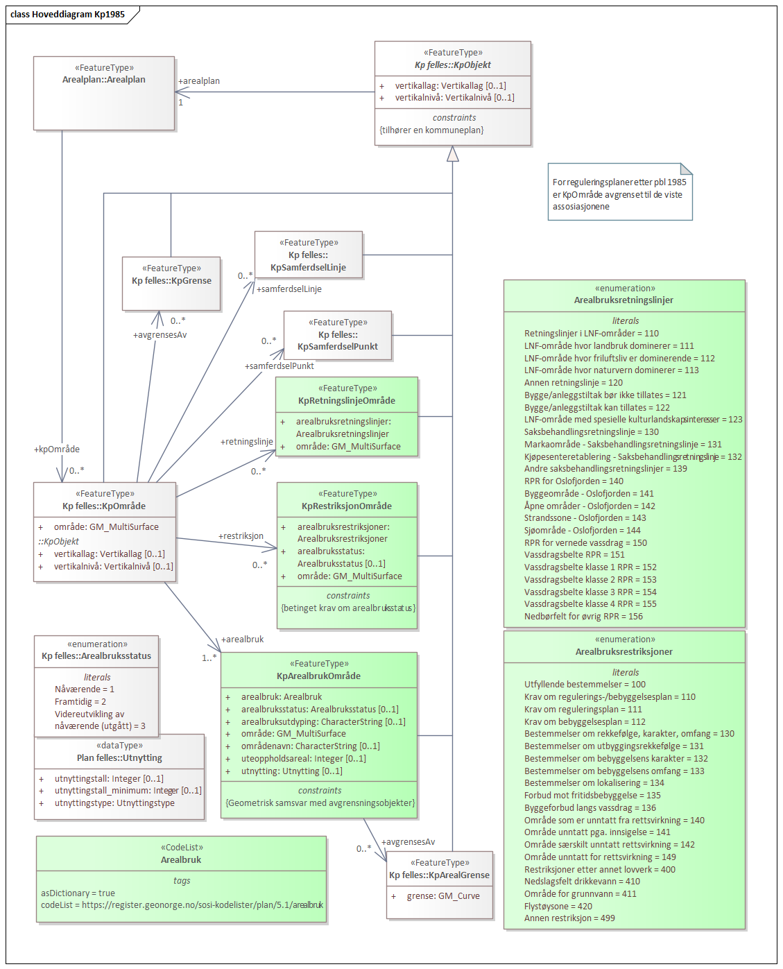 Hoveddiagram Kp1985