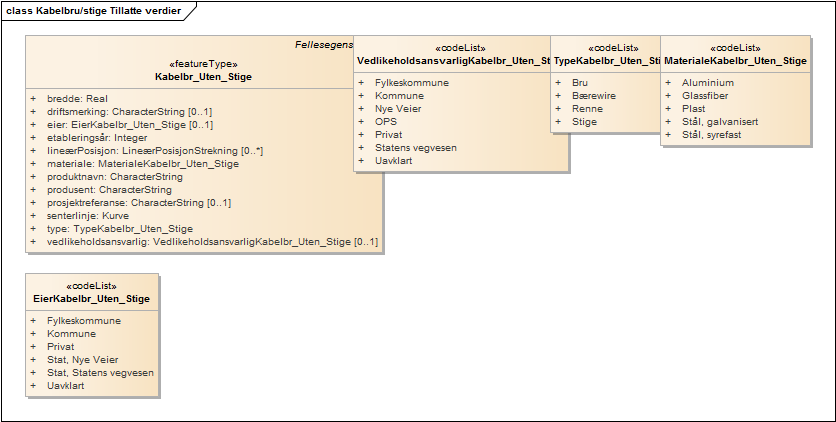 Kabelbru/stige Tillatte verdier