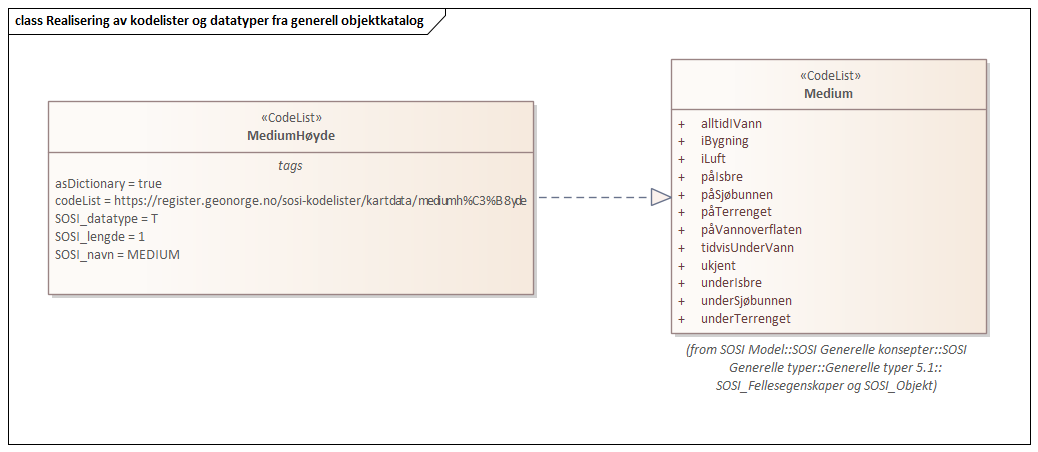 Realisering av kodelister og datatyper fra generell objektkatalog