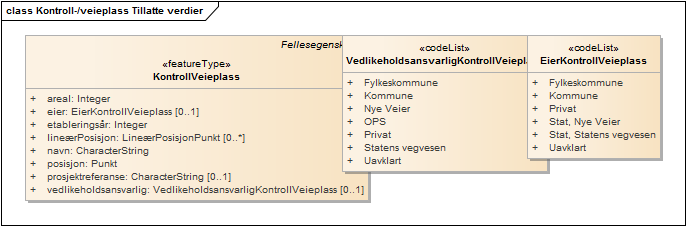 Kontroll-/veieplass Tillatte verdier