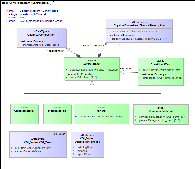 Context diagram : EarthMaterial