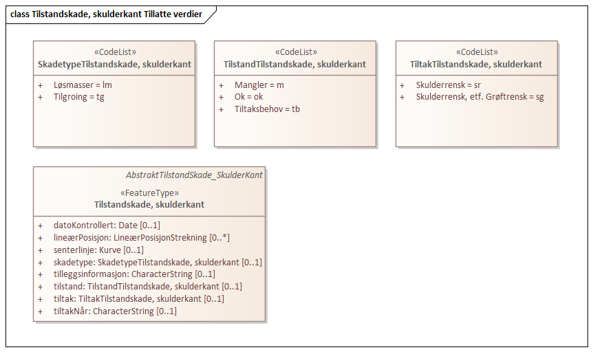 Tilstandskade, skulderkant Tillatte verdier