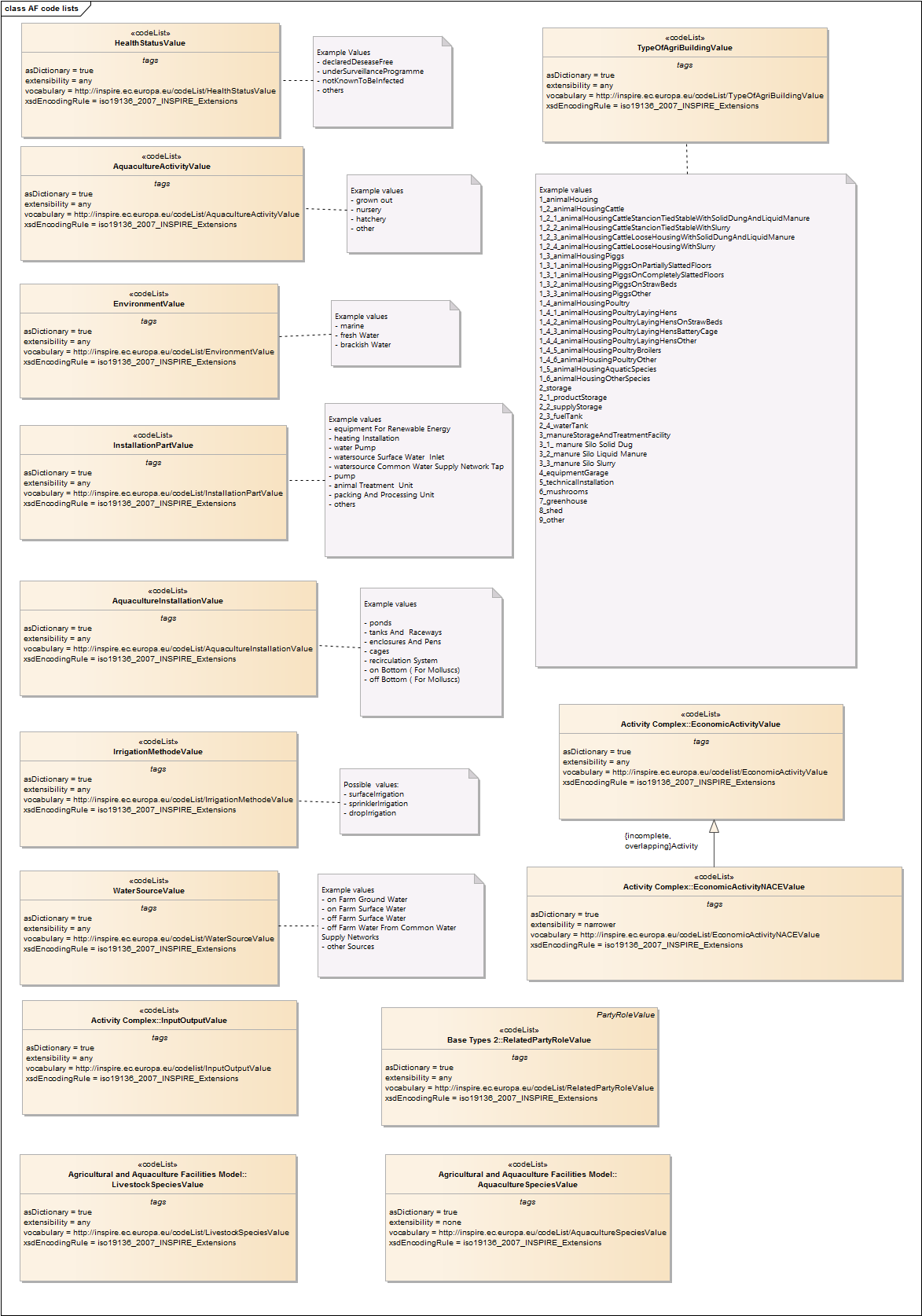 AF code lists