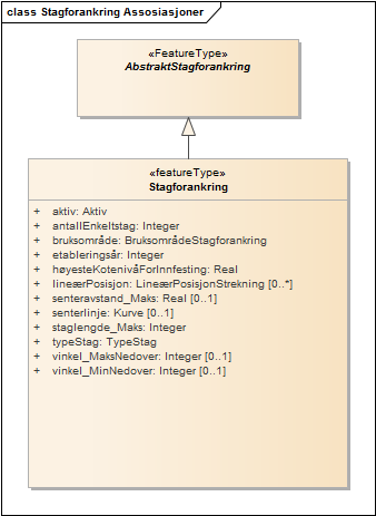 Stagforankring Assosiasjoner