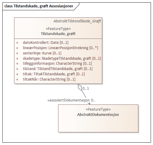 Tilstandskade, grøft Assosiasjoner
