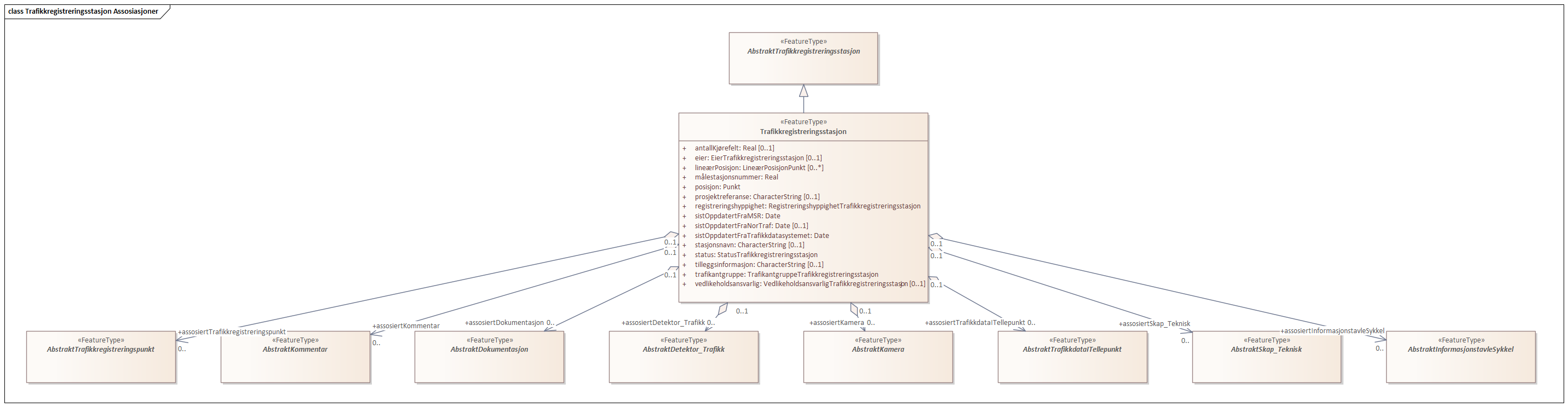 Trafikkregistreringsstasjon Assosiasjoner