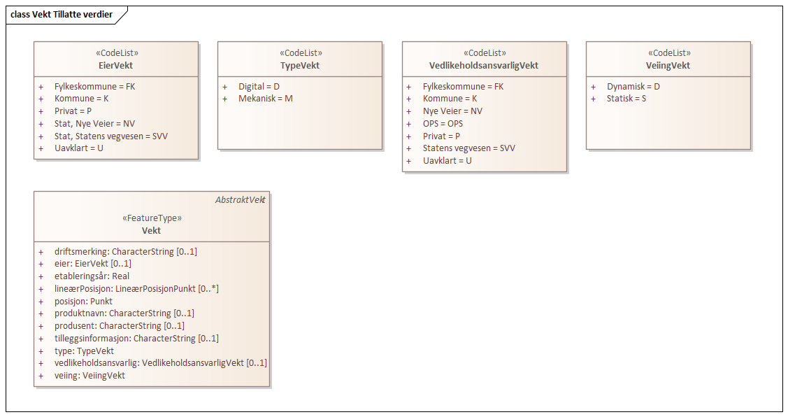 Vekt Tillatte verdier