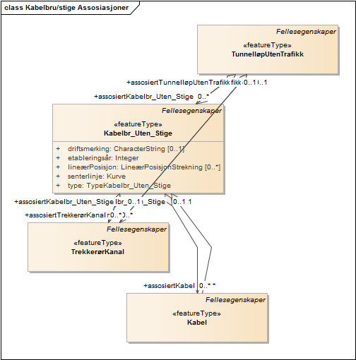 Kabelbru/stige Assosiasjoner