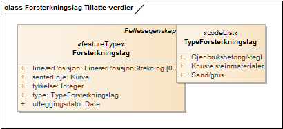 Forsterkningslag Tillatte verdier