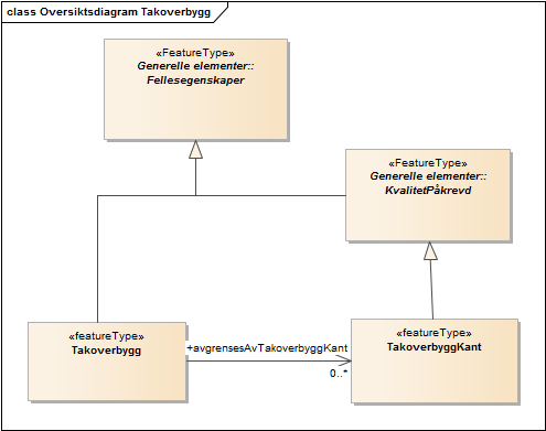 Oversiktsdiagram Takoverbygg