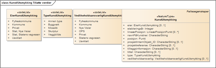 Kunst/Utsmykking Tillatte verdier