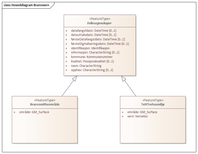 Hoveddiagram Brannvern