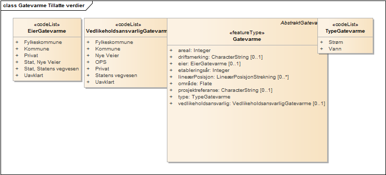 Gatevarme Tillatte verdier
