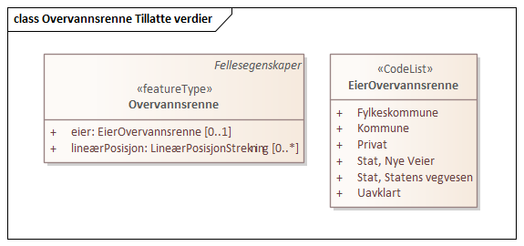 Overvannsrenne Tillatte verdier
