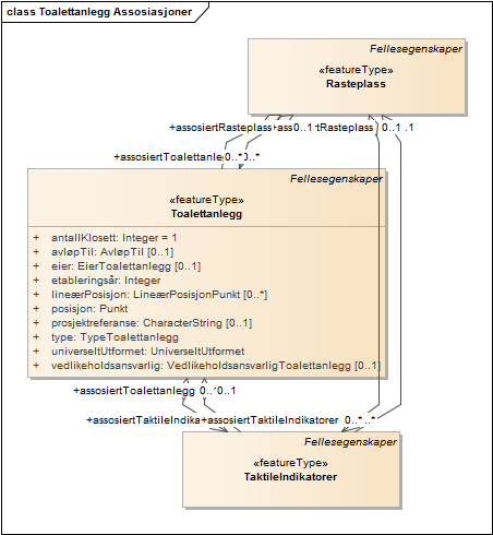 Toalettanlegg Assosiasjoner