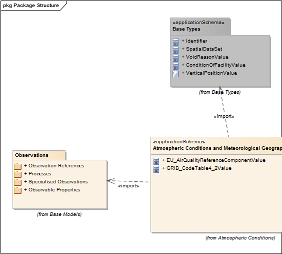 Package Structure