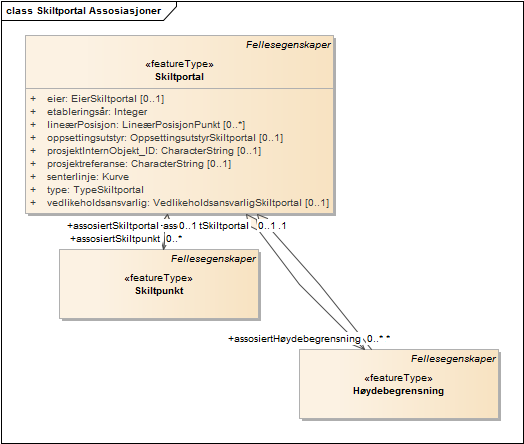 Skiltportal Assosiasjoner